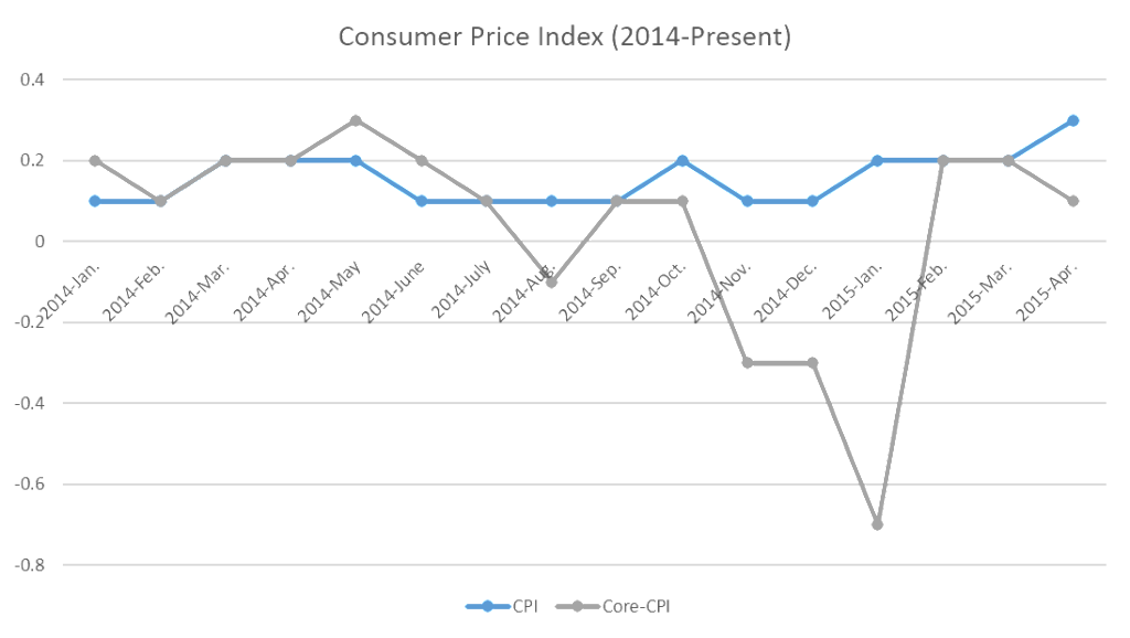 CPI and Core-CPI (Jan 2014 - April 2015) 