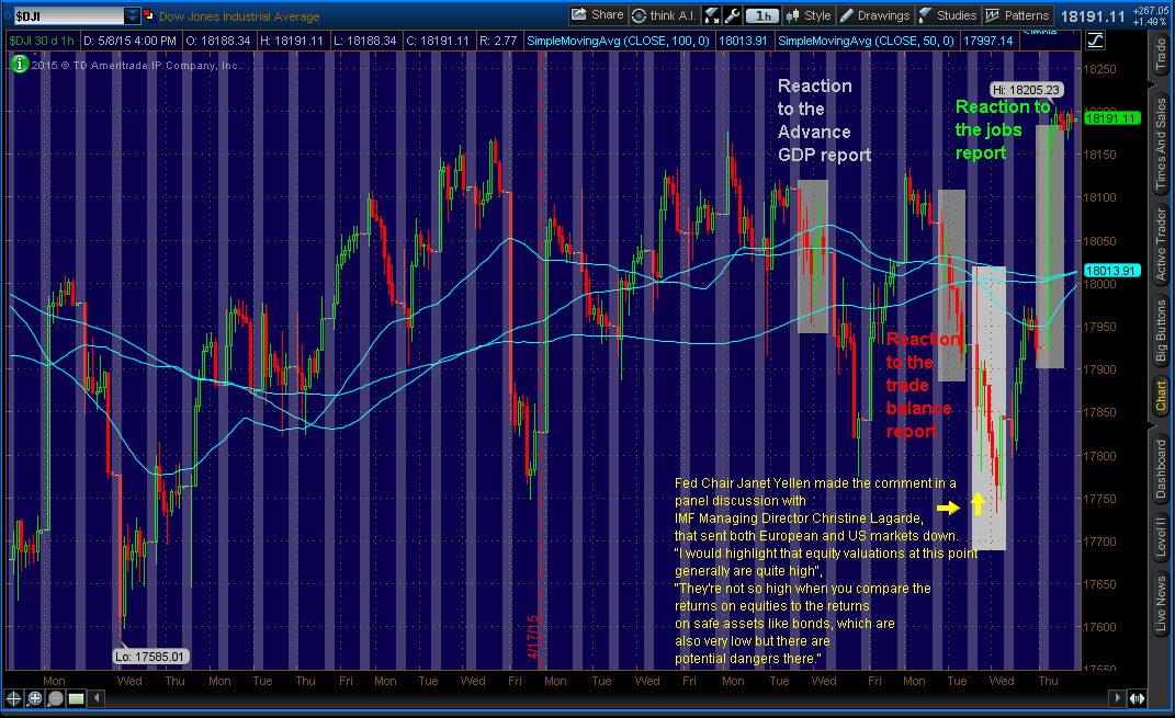 Dow Jones ($DJI) - Hourly Chart 