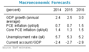 Economic Forecasts Souce: http://www.imf.org/external/np/ms/2015/060415.htm