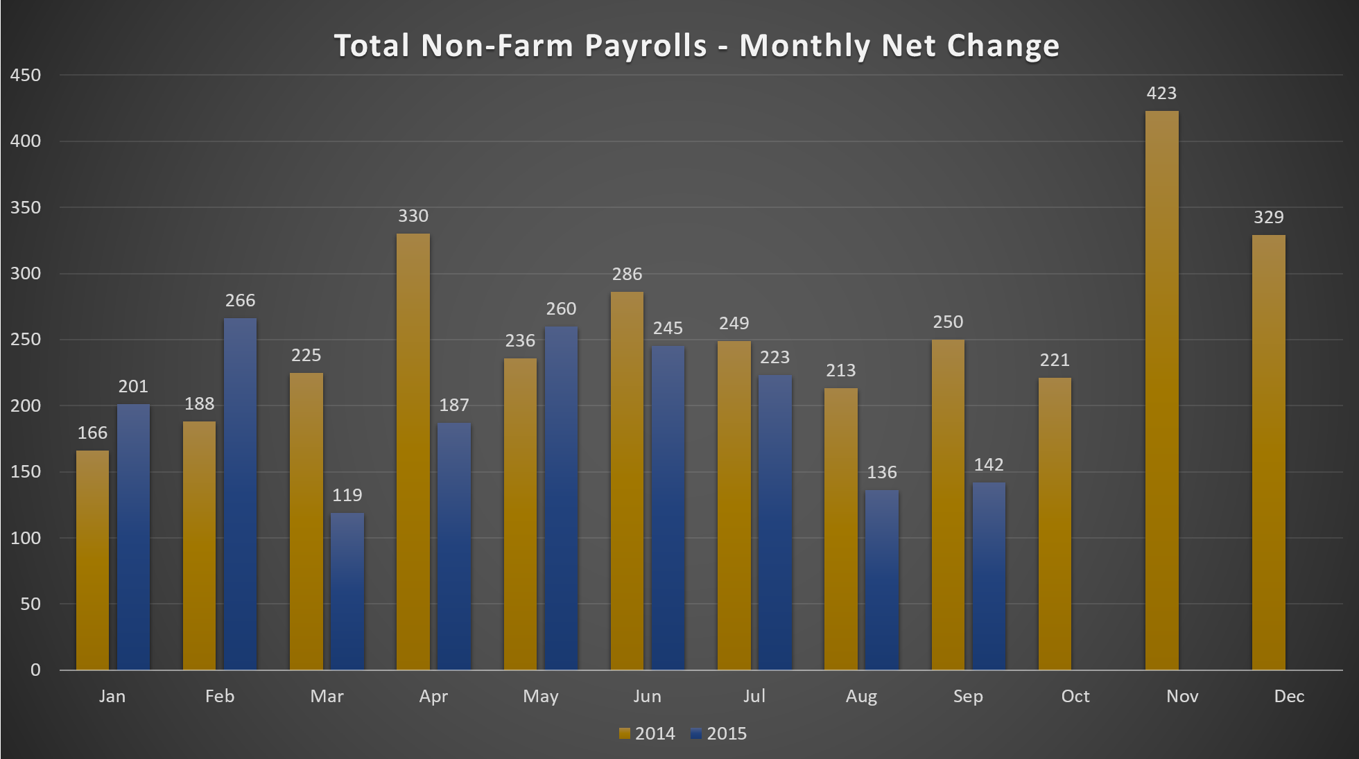 Total Non-Farm Payrolls – Monthly Net Change