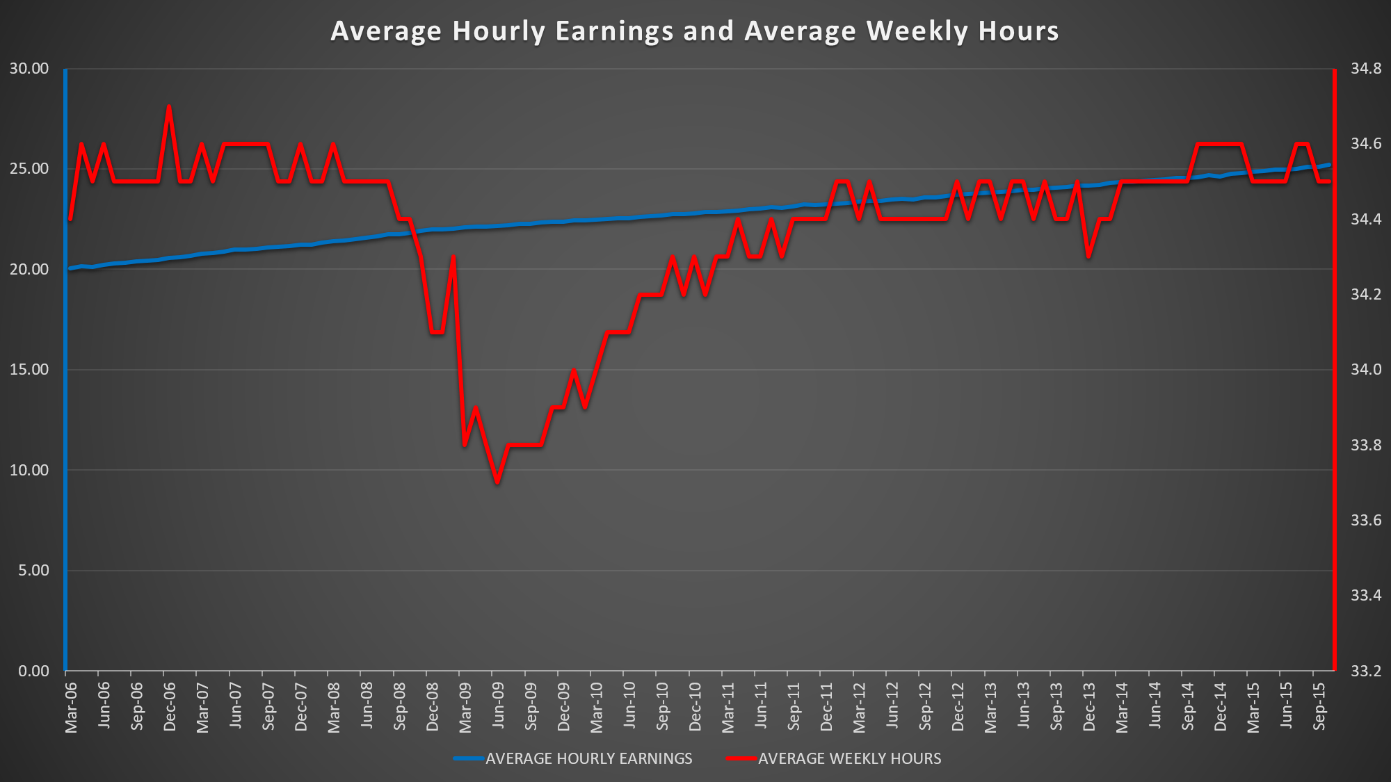 Average Hourly Earnings and Average Weekly Hours 