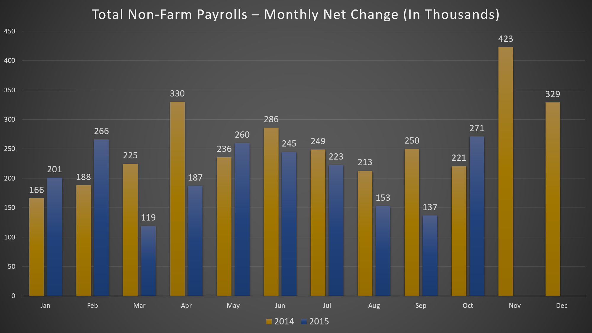 Total Non-Farm Payrolls – Monthly Net Change 