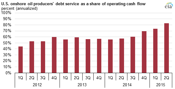 Debt service uses a rising share of U.S. onshore oil producers’ operating cash flow Source: EIA