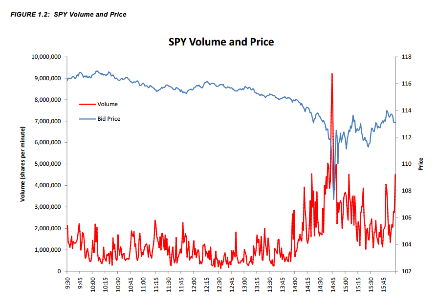 May 6, 2010 - SPY Volume and Price Source: SEC Report