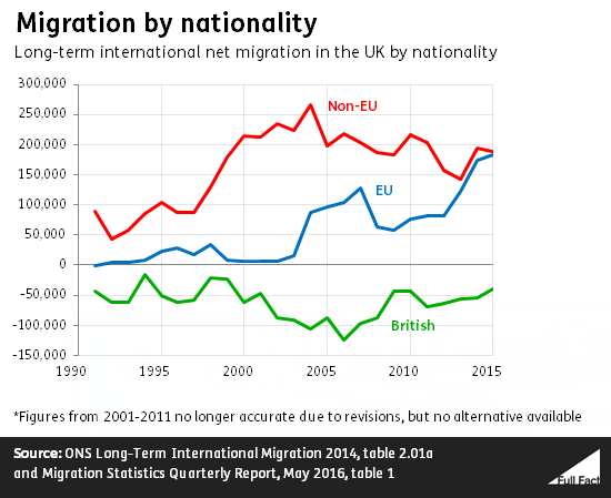 Migration By Nationality