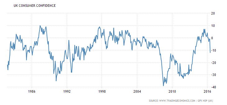GfK Consumer Confidence Index Souce: Trading Economics