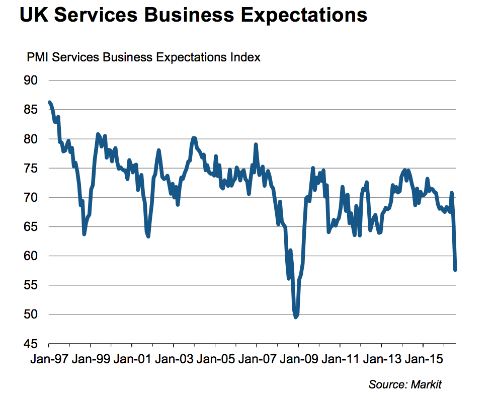 Market/CIPS UK Services PMI Expectations Source: Markit/CIPS