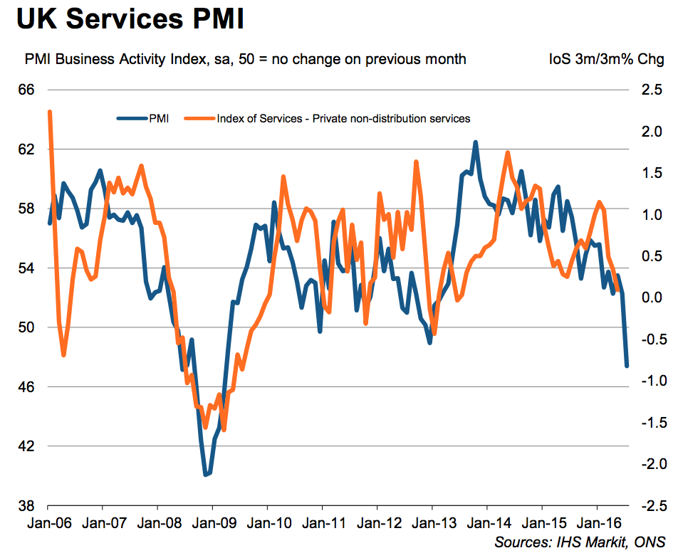 Markit/CIPS UK Services PMI Source: Markit/CIPS