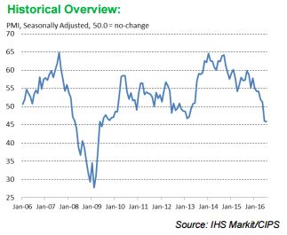 Markit/CIPS UK Construction PMI Source: Markit/CIPS