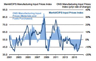 Markit/CIPS UK Input Prices Index Source: Markit/CIPS