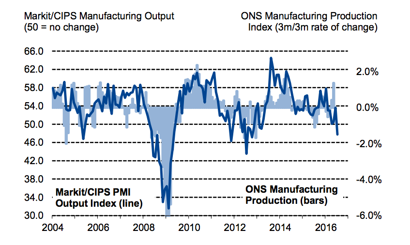 Market/CIPS UK Manufacturing PMI Source: Markit/CIPS