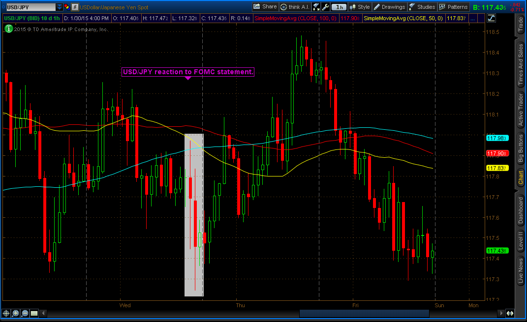 USD-JPY reaction to FOMC Jan 2015