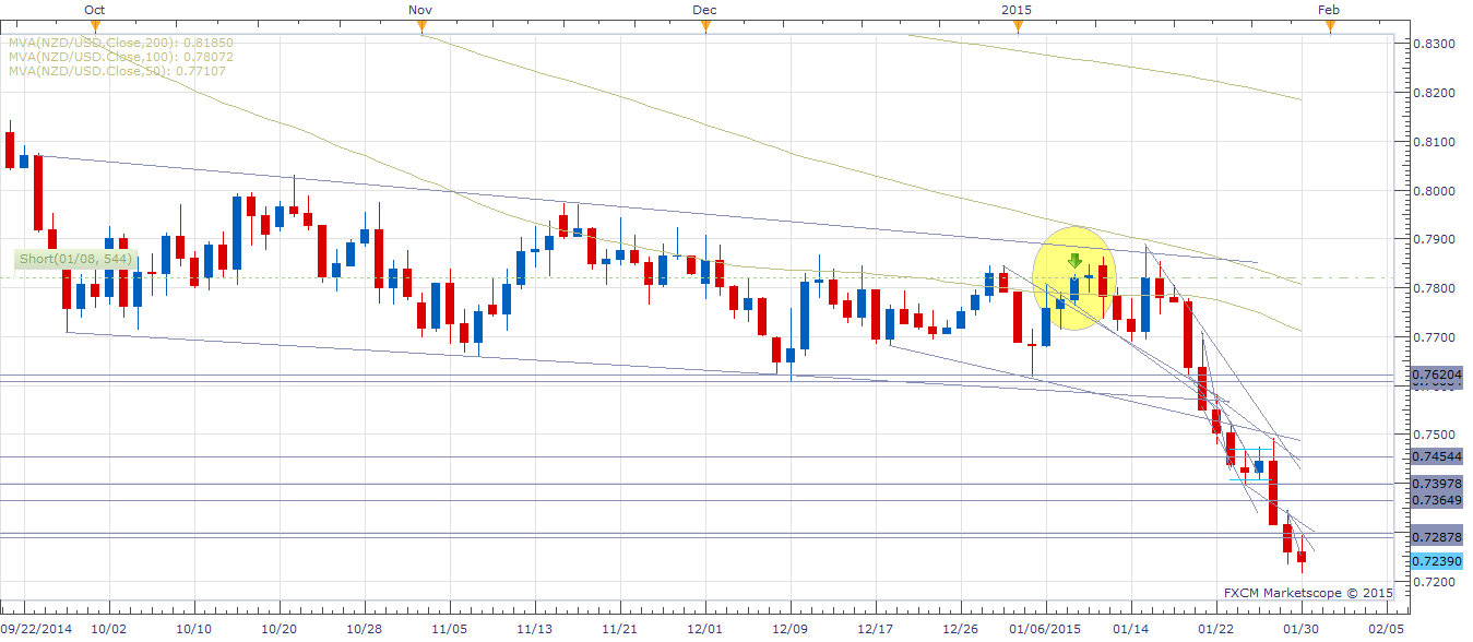 NZD-USD 4