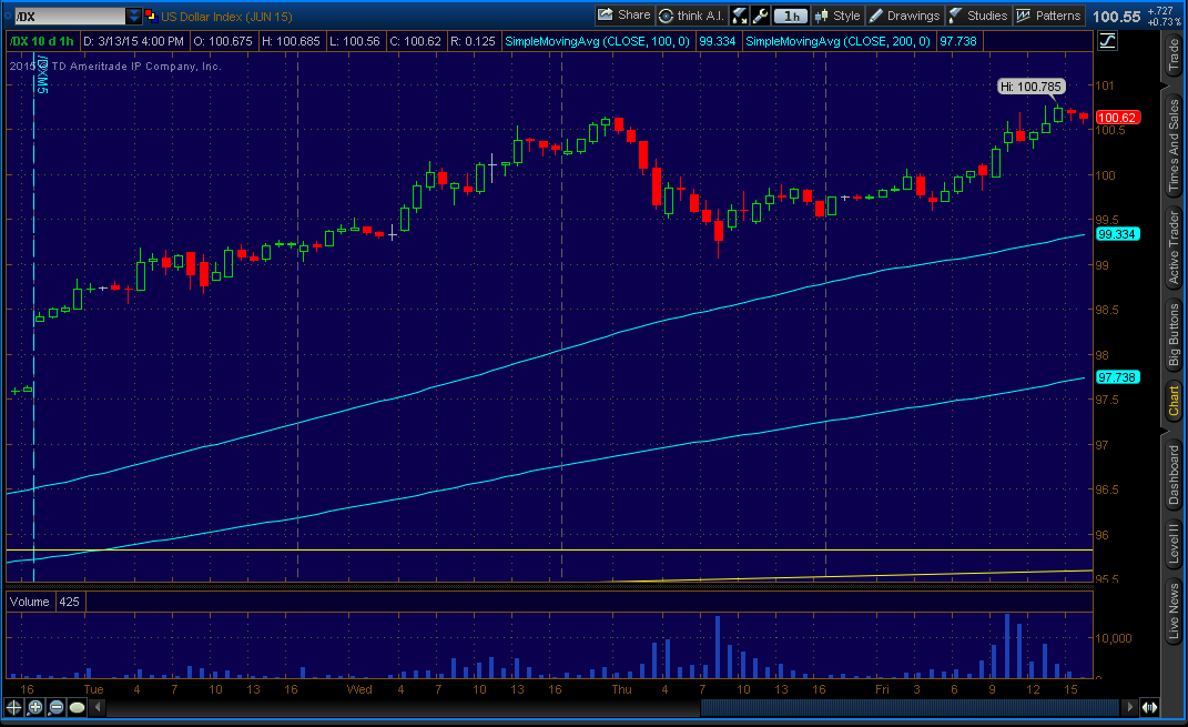 US Dollar - Hourly