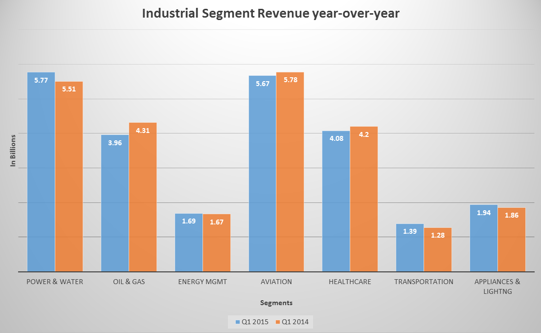 GE Industrial Segment Revenue year-over-year