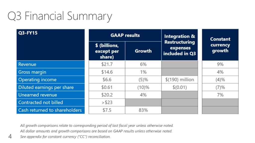 Source: https://www.microsoft.com/investor/EarningsAndFinancials/Earnings/PressReleaseAndWebcast/FY15/Q3/default.aspx