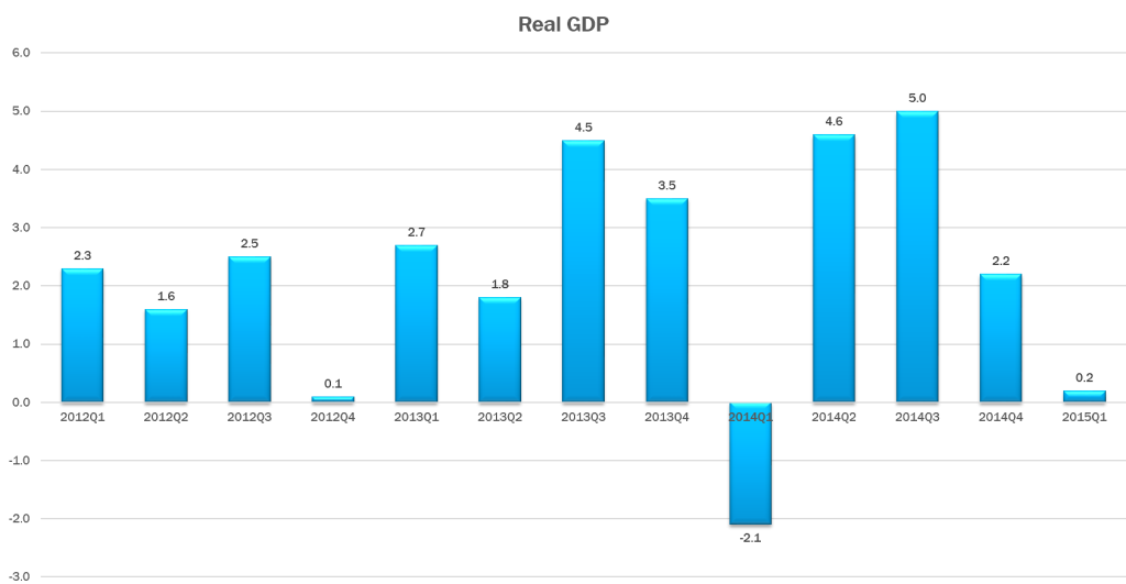 Real GDP for the past three years 