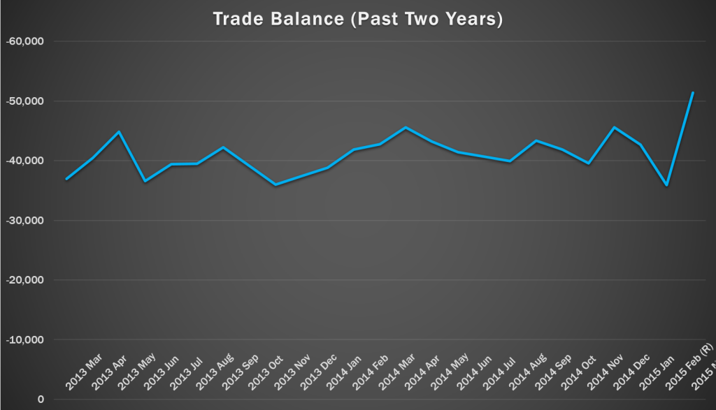 Trade Balance for the past two years