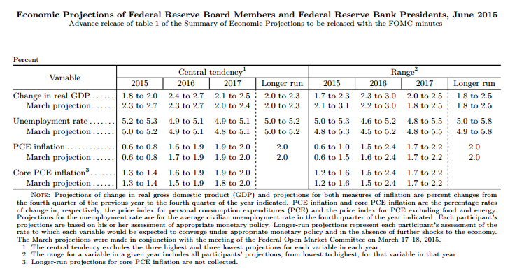 FOMC Economic Projections - June 2015 ----- Source: Federal Reserve