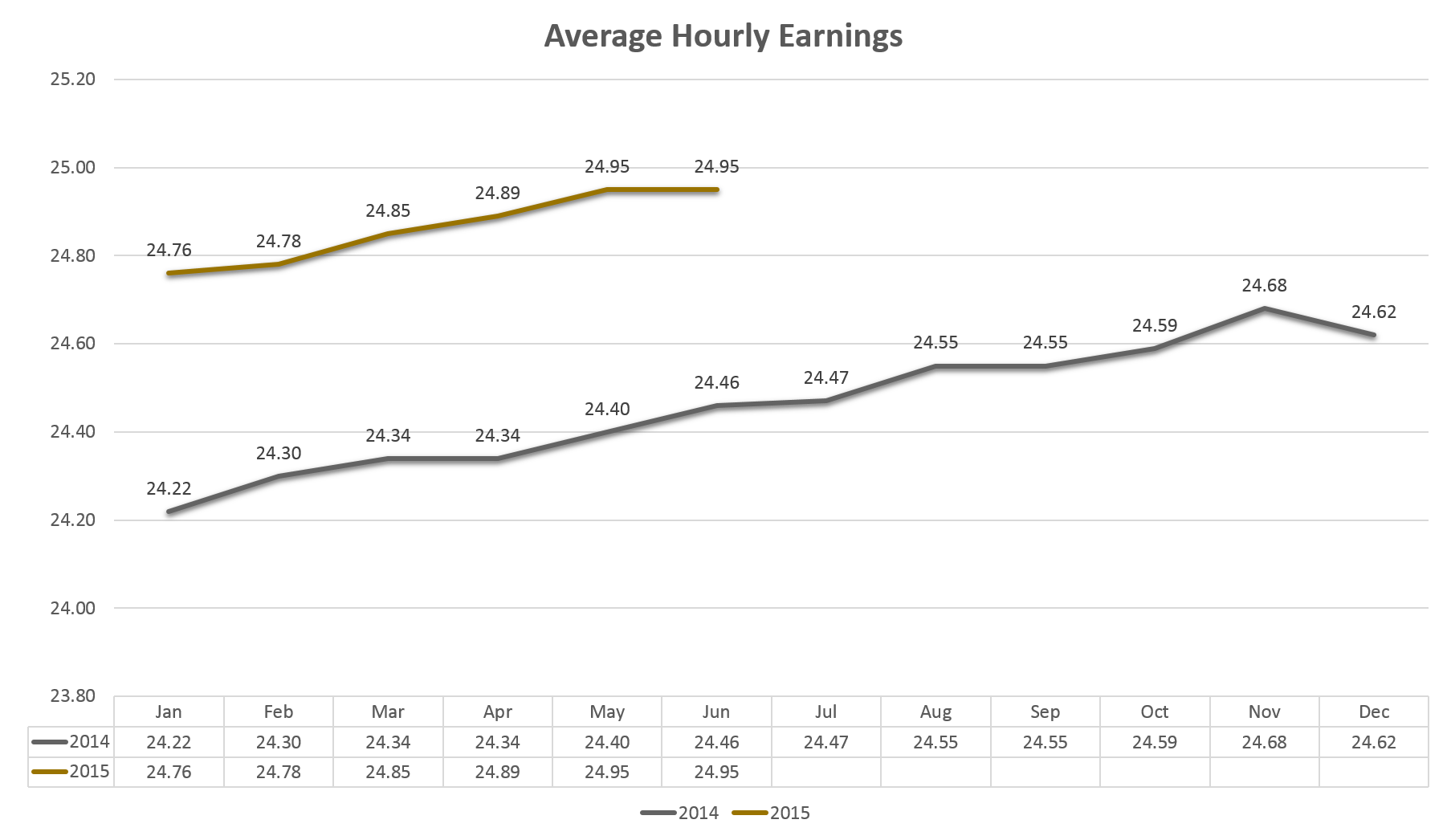 Average Hourly Earnings - 2014 to Present