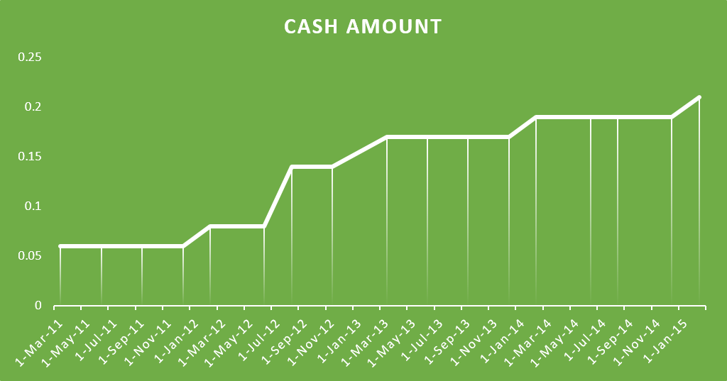 CSCO Dividend - 2011 to 2015