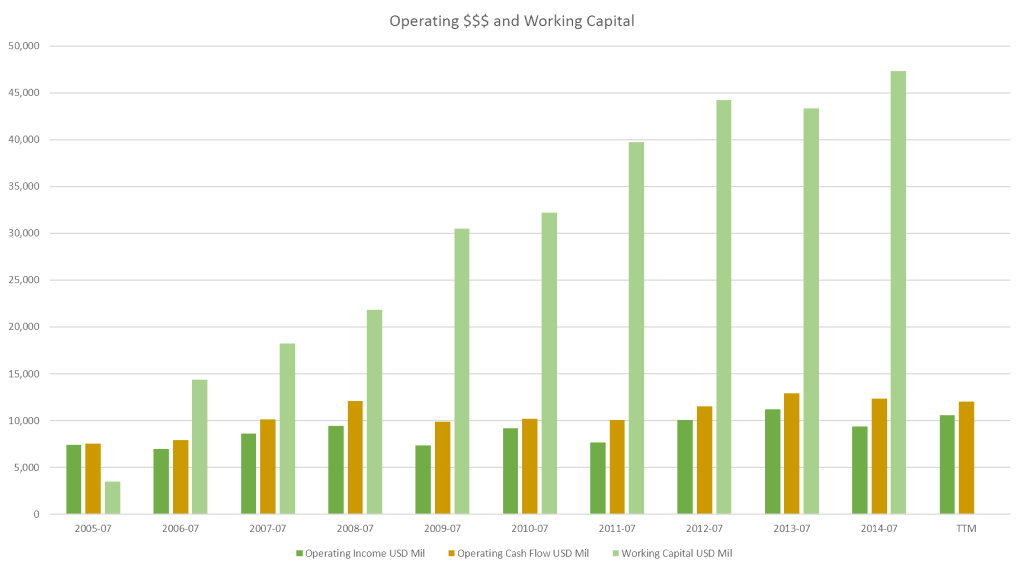 Operating $$$ and Working Capital - Annual (2015 - Present)