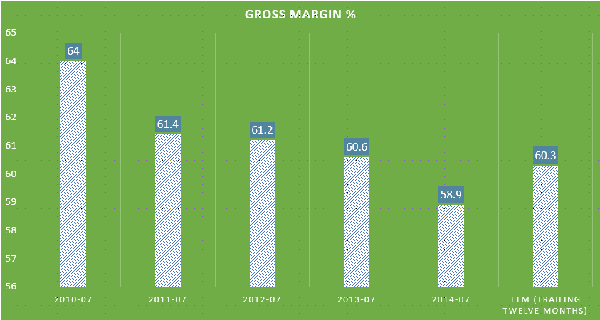 Gross Margin % - Annual (2005 to Present)