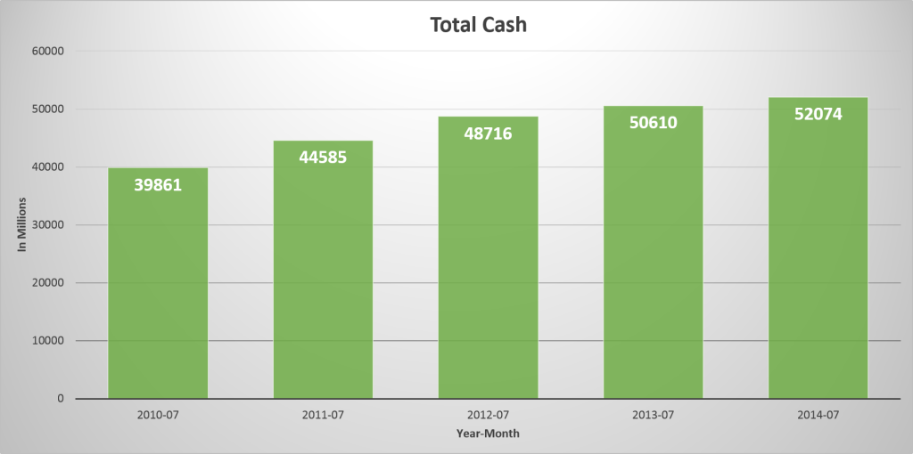 Cisco's Total Cash – Annually
