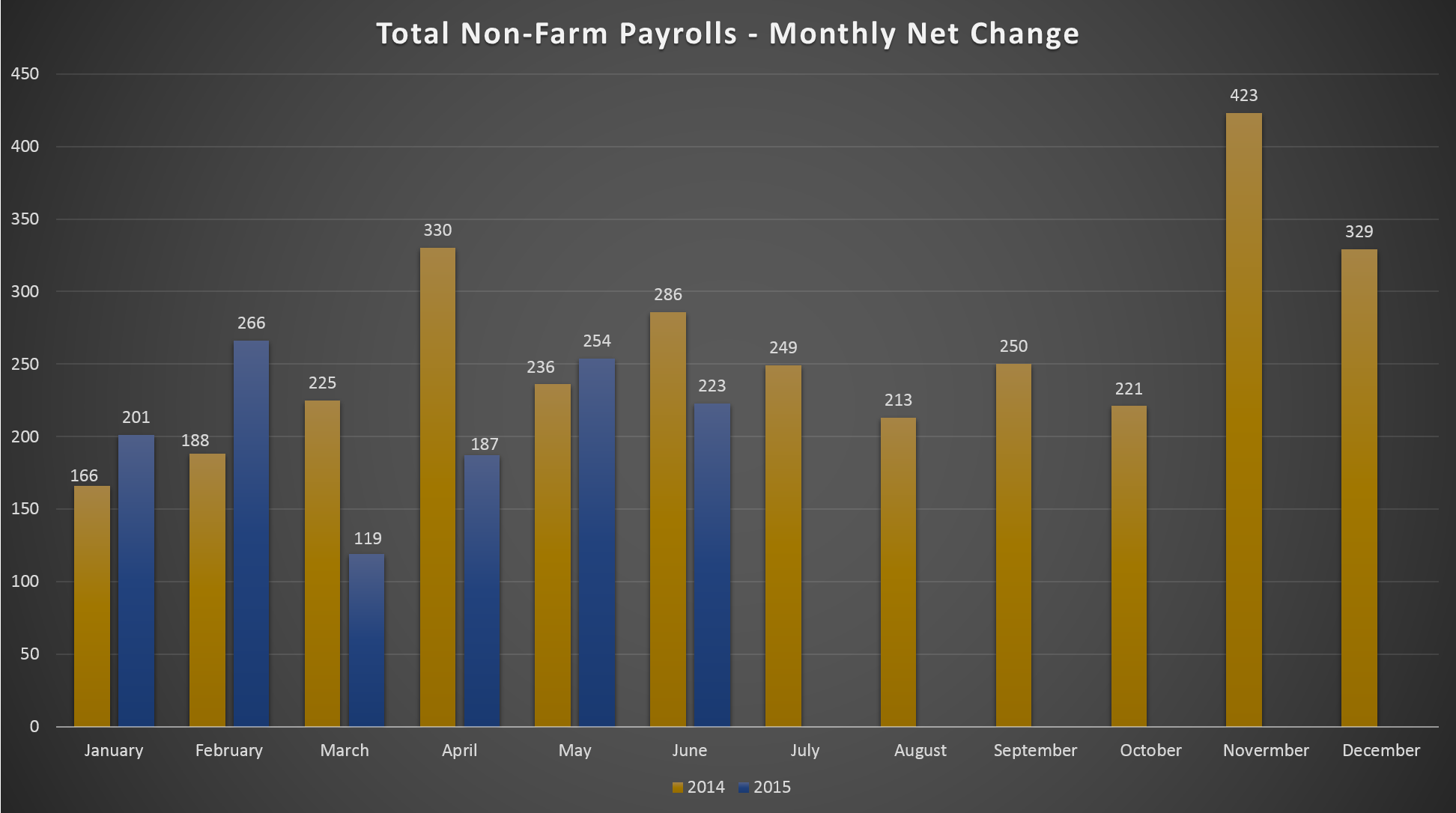Total Non-Farm Payrolls – Monthly Net Change – 2014-Present