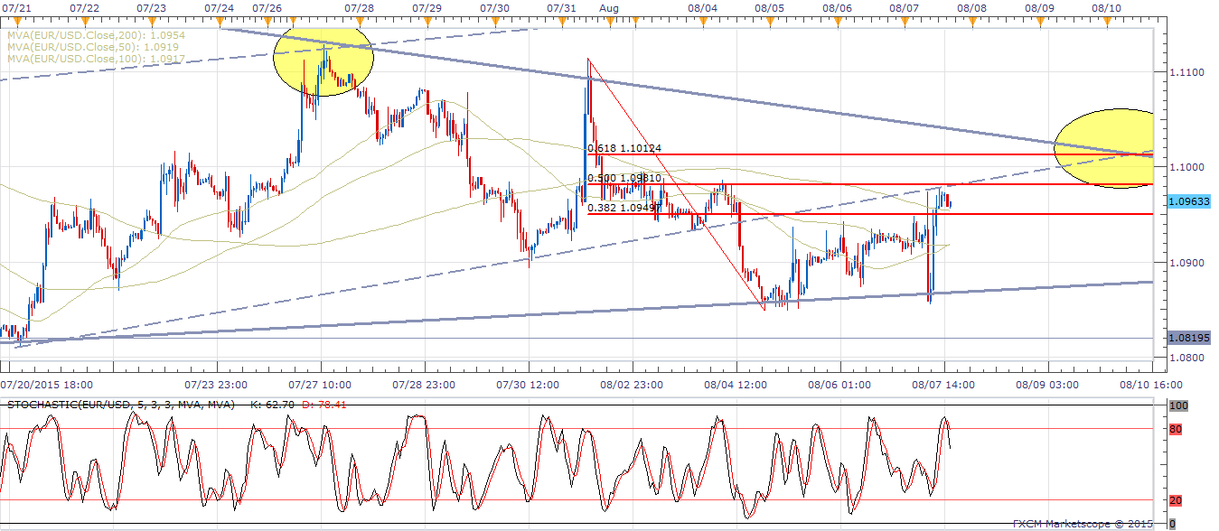 EUR/USD - 1H (1 Hourly) Chart