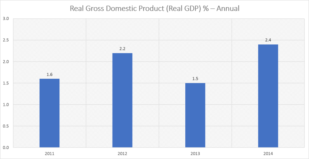 Real GDP - Annual (2011-2014)
