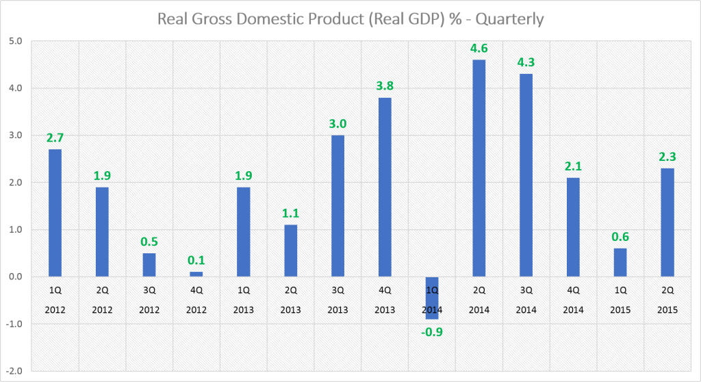 Real GDP - Quarterly (1Q 2011-2Q 2015)