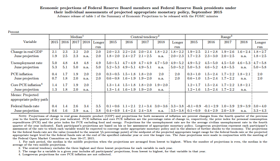 Federal Reserve Economic Projections - September 2015 Meeting