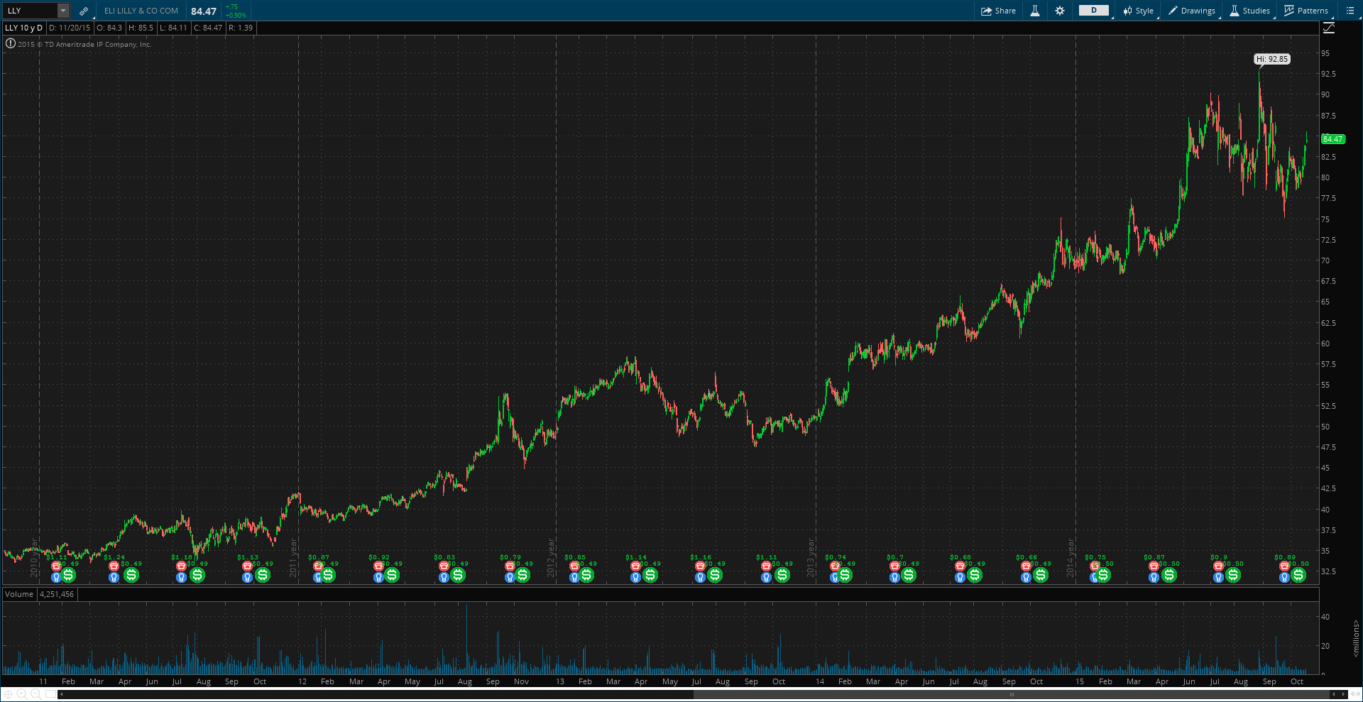 Eli Lilly (LLY) - Past 5-Years