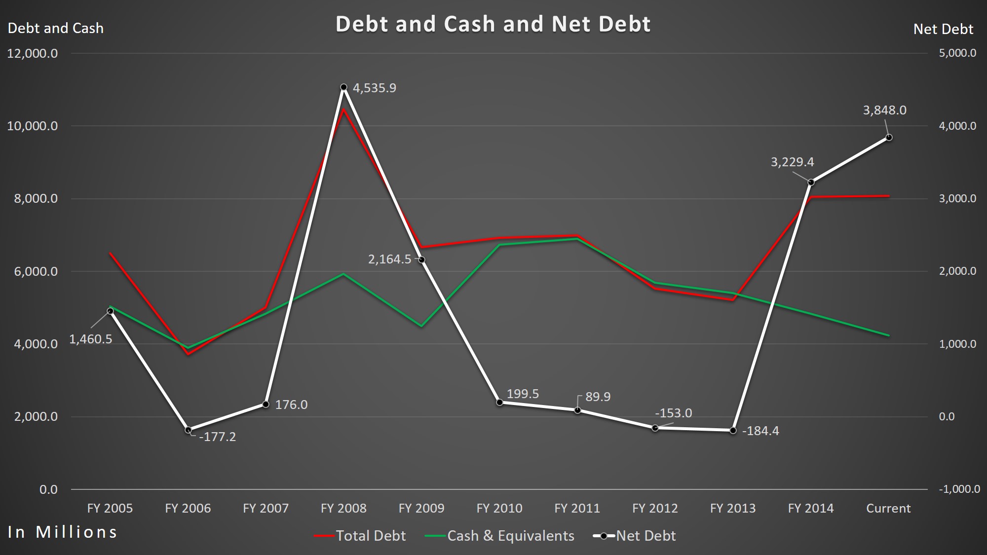 Eli Lilly – Total Cash/Total Cash/Net-Debt