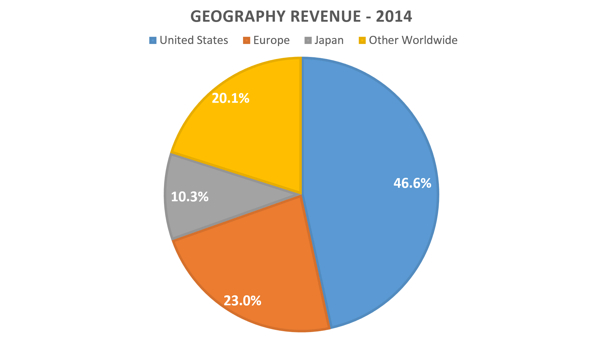 Eli Lilly - 2014 Geography Revenue