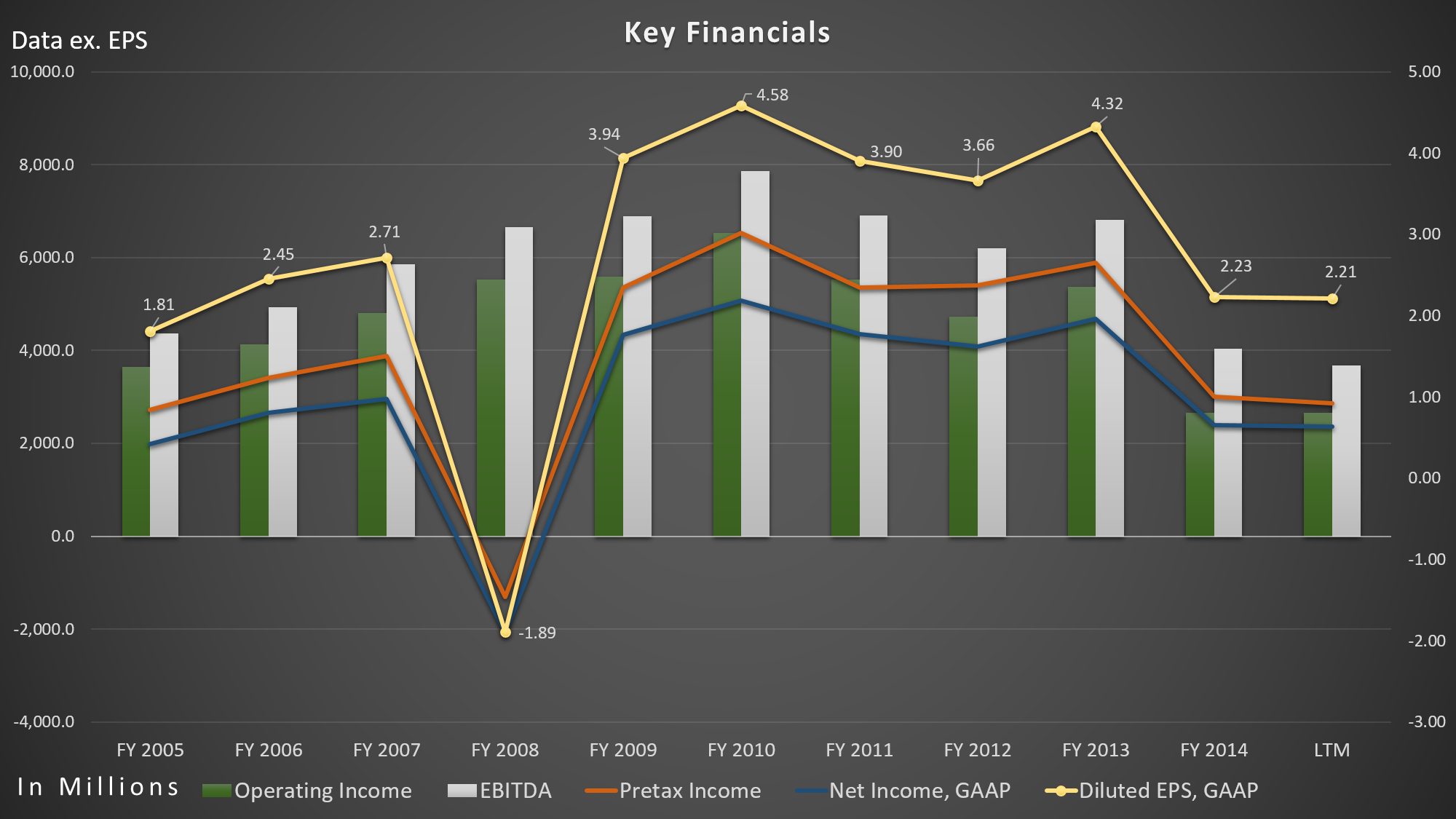 Eli Lilly - Key Financials 