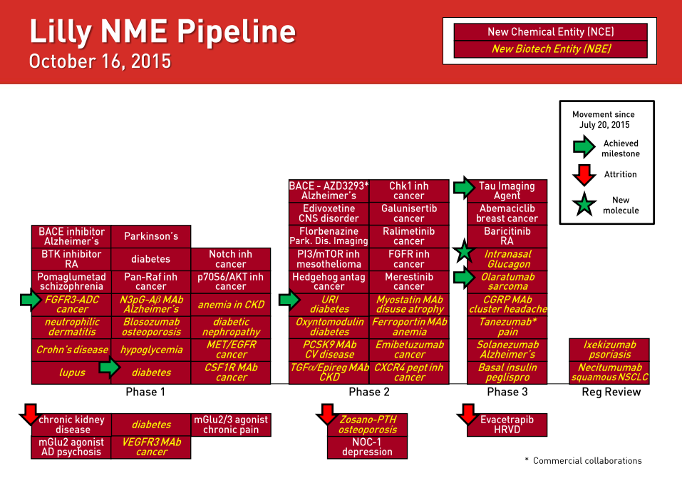 Eli Lilly Pipeline 