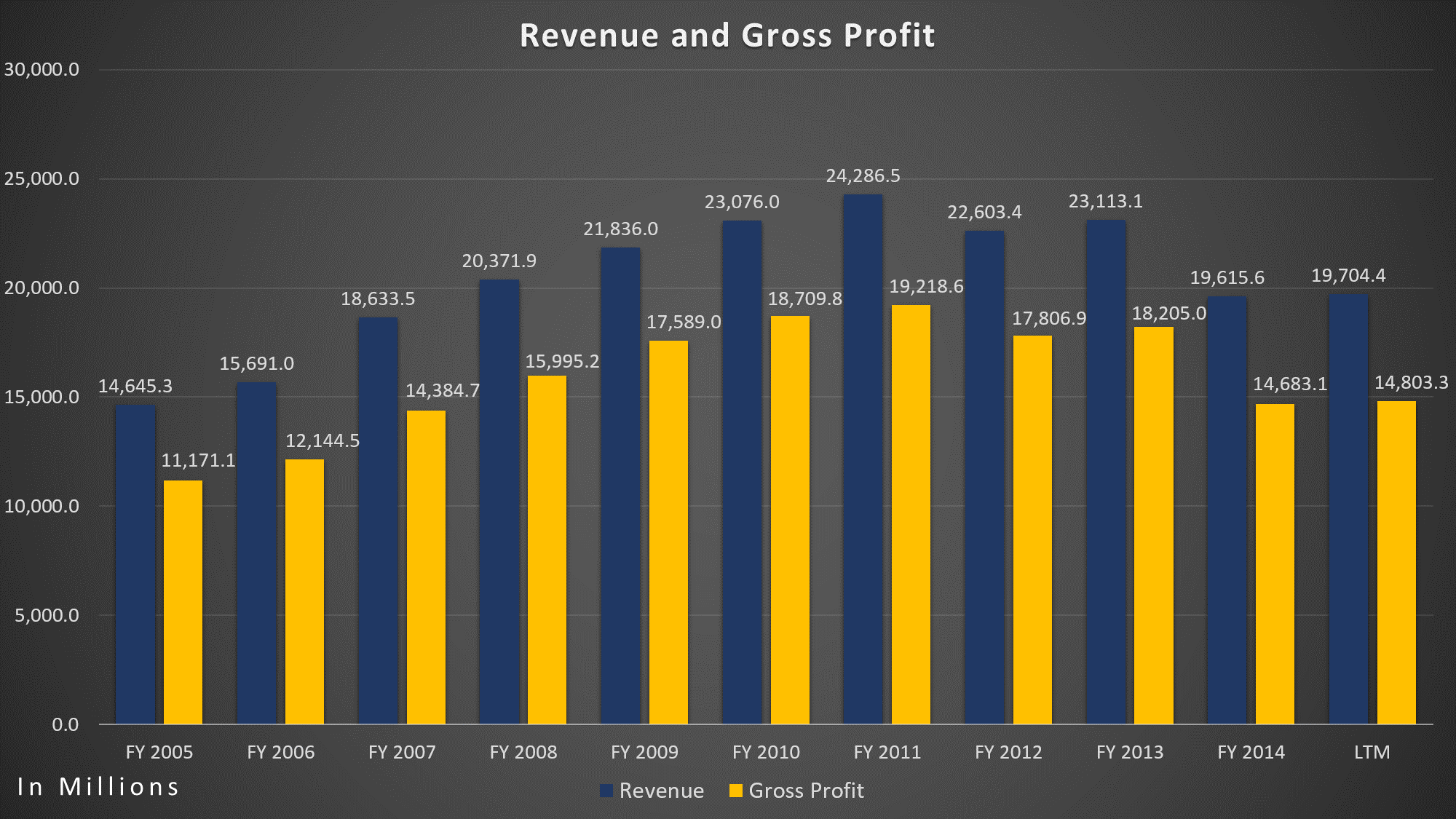 Eli Lilly - Revenue/Gross Profit