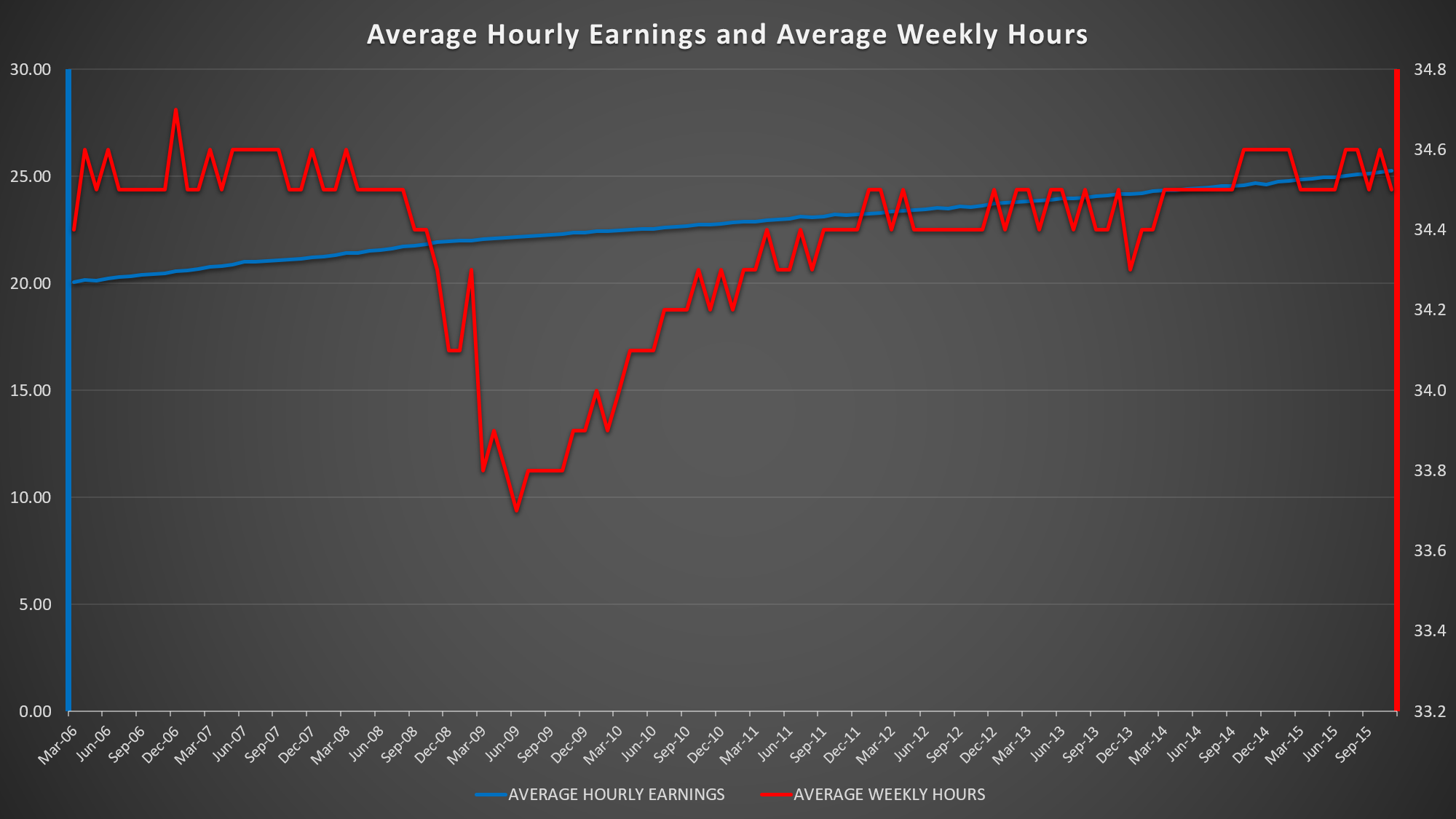 Average Hourly Earnings and Average Weekly Hours