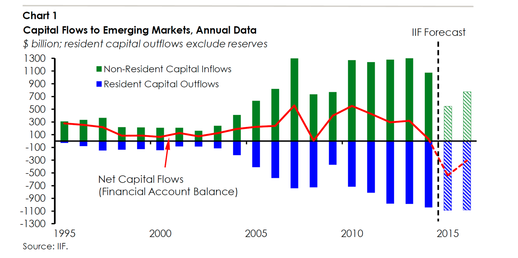 Capital Flows to Emerging Markets, Annual Data Source: IFF