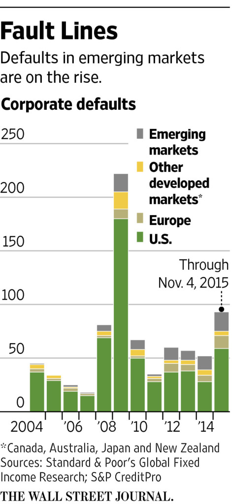 Corporate Defaults Source: WSJ