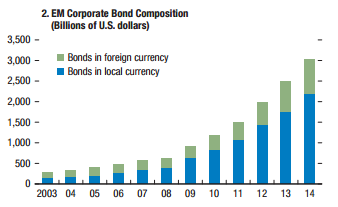 EM Corporate Bond Composition (Billions of U.S. dollars) - Page 86