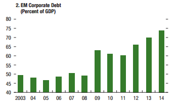 EM Corporate Debt (percent of GDP) - Page 84