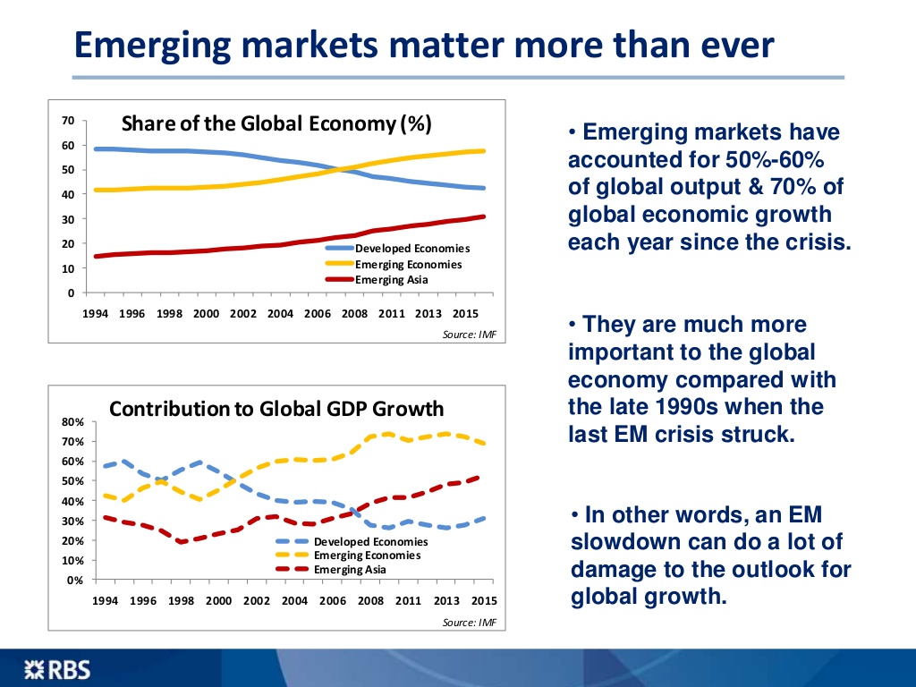 Emerging Markets Share of Global Economy Source: RBS Economics