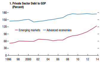 Private Sector Debt to GDP (Percent - Page 11