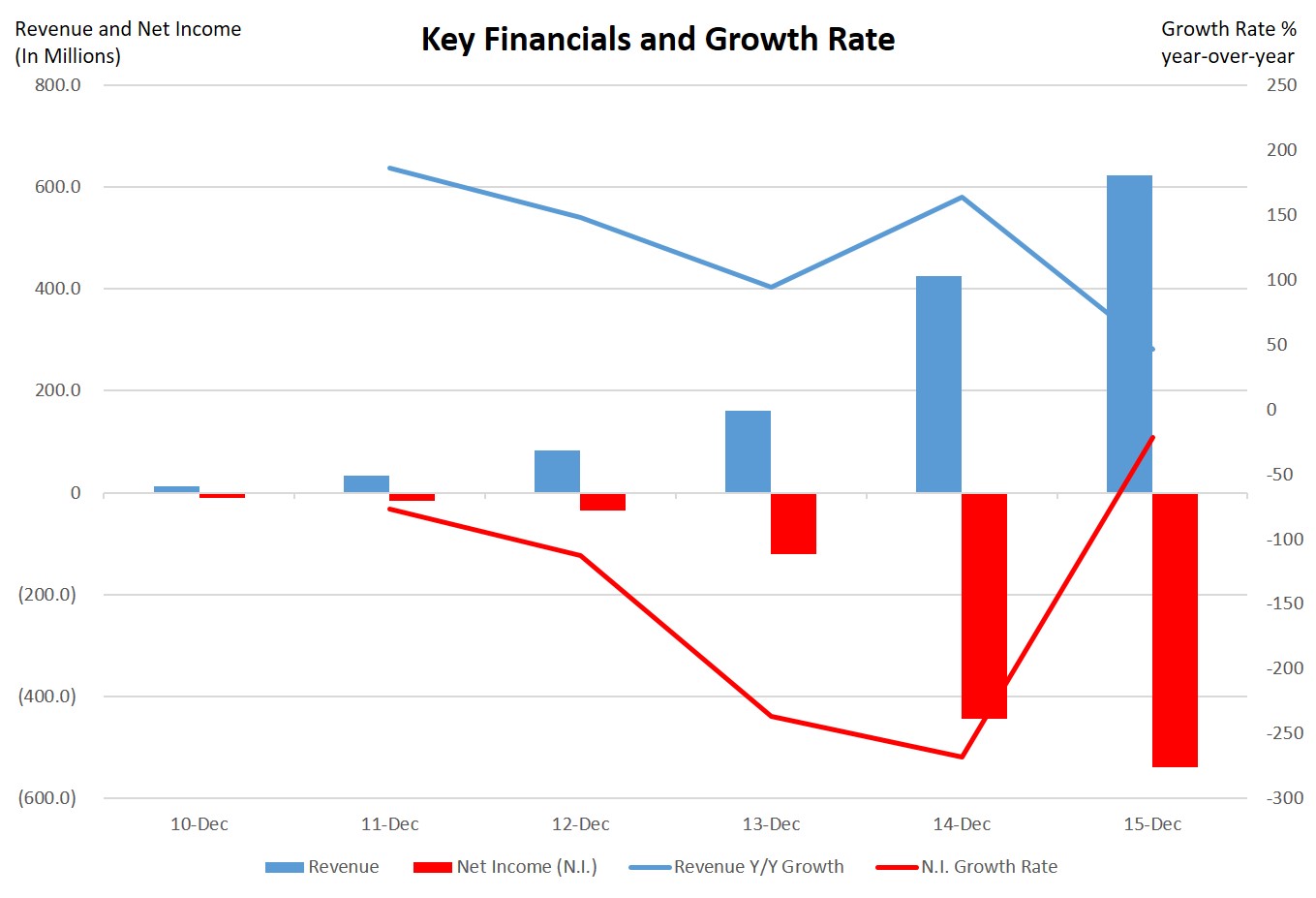FireEye's Key Financials and Growth Rate