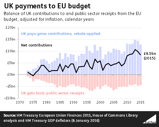 UK Payments To EU Budget Since 1973
