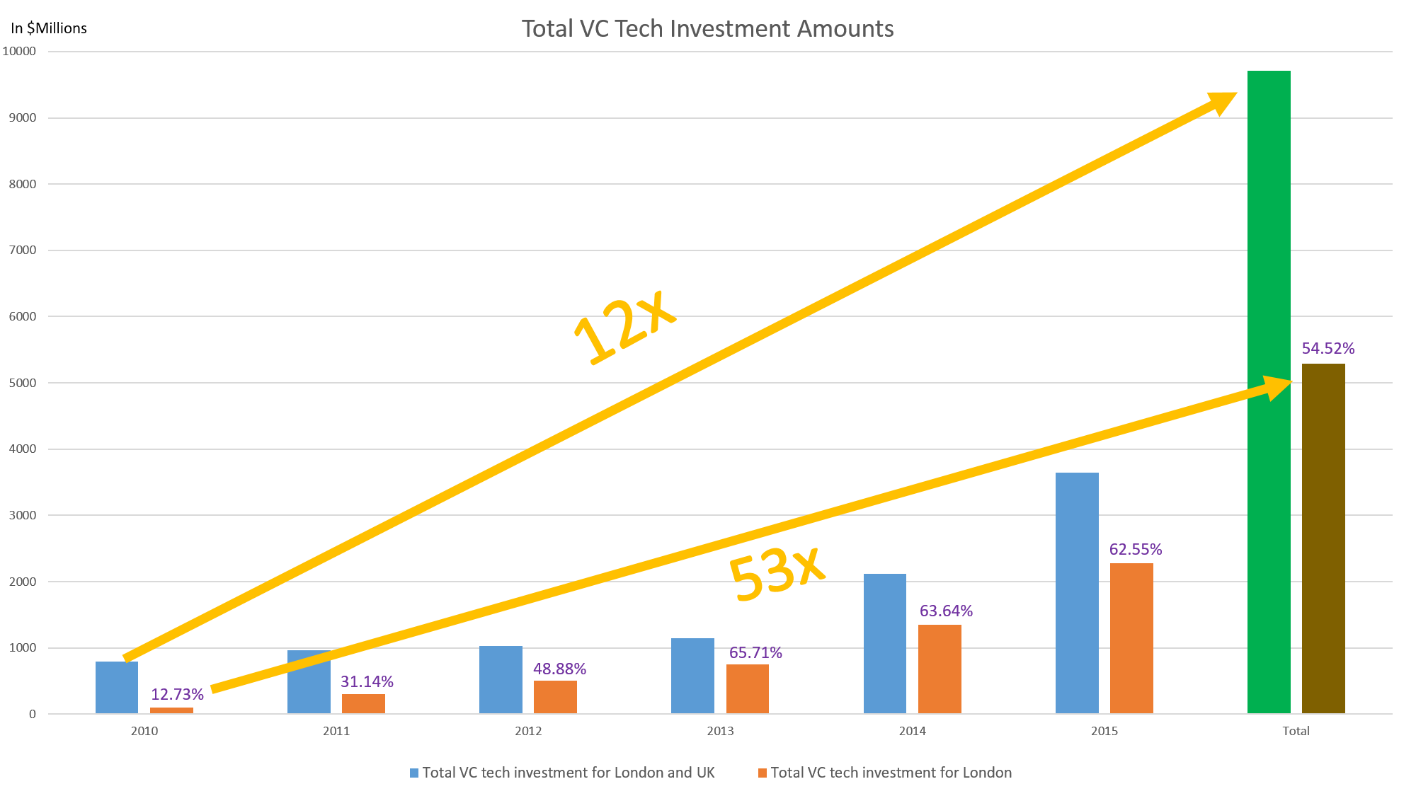 Total VC Tech Investment Amounts UK/London 2010-2015
